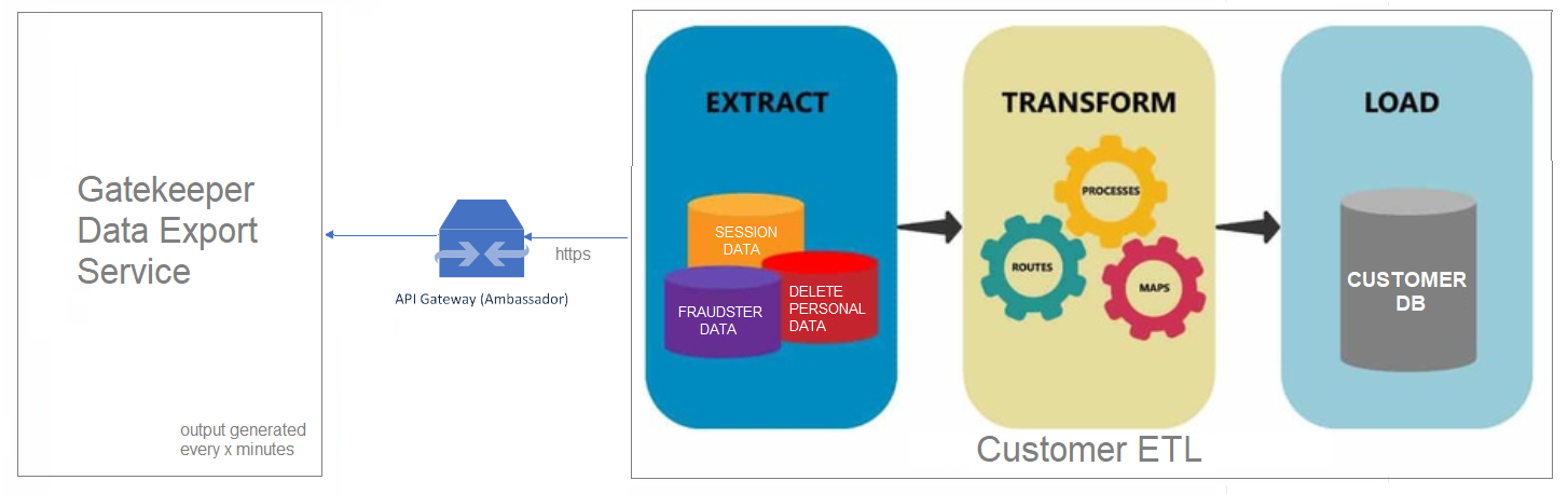 How to build the ETL pipeline