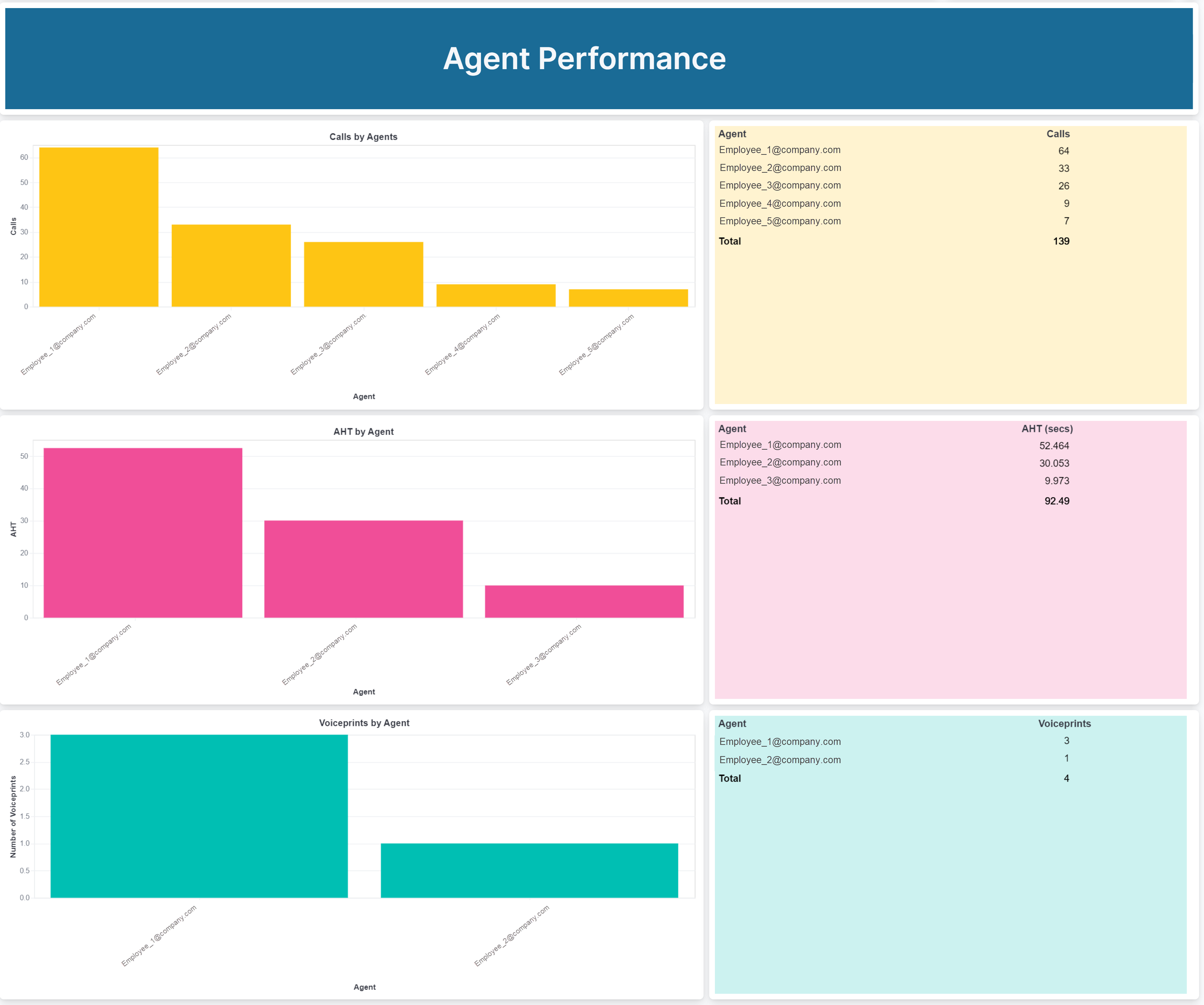 Agent Performance dashboard